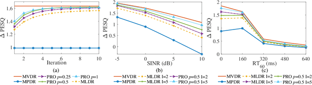 Figure 1 for A Robust Maximum Likelihood Distortionless Response Beamformer based on a Complex Generalized Gaussian Distribution