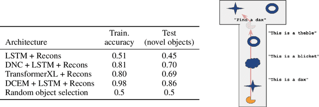 Figure 4 for Grounded Language Learning Fast and Slow