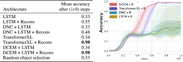 Figure 2 for Grounded Language Learning Fast and Slow