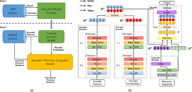 Figure 1 for An Approach to Mispronunciation Detection and Diagnosis with Acoustic, Phonetic and Linguistic (APL) Embeddings