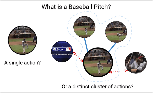 Figure 1 for Action Graphs: Weakly-supervised Action Localization with Graph Convolution Networks