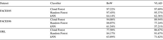 Figure 2 for Unconstrained Face Recognition using ASURF and Cloud-Forest Classifier optimized with VLAD