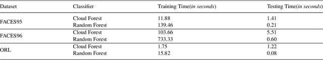 Figure 4 for Unconstrained Face Recognition using ASURF and Cloud-Forest Classifier optimized with VLAD