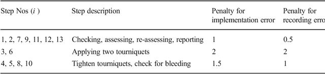 Figure 3 for Effects of Voice-Based Synthetic Assistant on Performance of Emergency Care Provider in Training