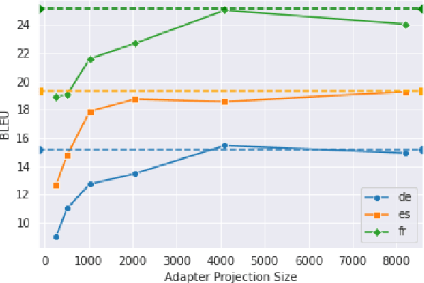 Figure 4 for Enabling Zero-shot Multilingual Spoken Language Translation with Language-Specific Encoders and Decoders