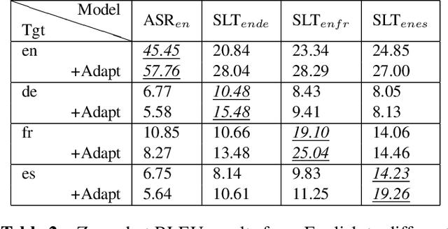 Figure 3 for Enabling Zero-shot Multilingual Spoken Language Translation with Language-Specific Encoders and Decoders