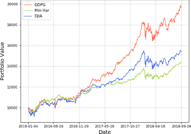 Figure 4 for Practical Deep Reinforcement Learning Approach for Stock Trading