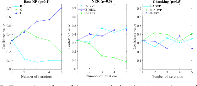 Figure 4 for Partial sequence labeling with structured Gaussian Processes