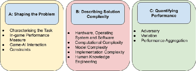Figure 1 for Towards Game-Playing AI Benchmarks via Performance Reporting Standards