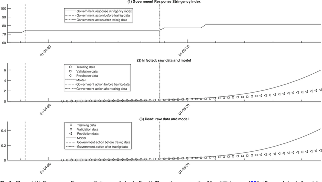 Figure 3 for From SIR to SEAIRD: a novel data-driven modeling approach based on the Grey-box System Theory to predict the dynamics of COVID-19