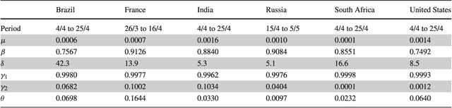 Figure 4 for From SIR to SEAIRD: a novel data-driven modeling approach based on the Grey-box System Theory to predict the dynamics of COVID-19