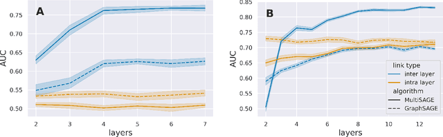 Figure 2 for MultiSAGE: a multiplex embedding algorithm for inter-layer link prediction