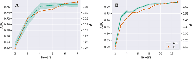 Figure 3 for MultiSAGE: a multiplex embedding algorithm for inter-layer link prediction