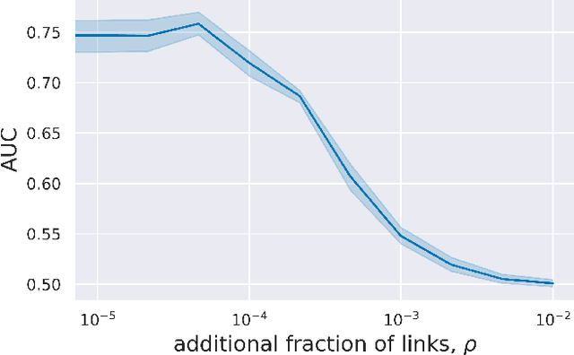 Figure 4 for MultiSAGE: a multiplex embedding algorithm for inter-layer link prediction