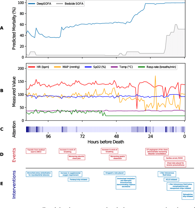 Figure 4 for DeepSOFA: A Continuous Acuity Score for Critically Ill Patients using Clinically Interpretable Deep Learning