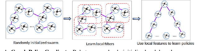 Figure 1 for Graph Policy Gradients for Large Scale Robot Control