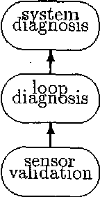 Figure 1 for Any Time Probabilistic Reasoning for Sensor Validation