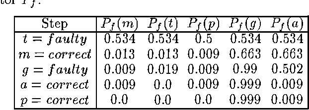 Figure 2 for Any Time Probabilistic Reasoning for Sensor Validation