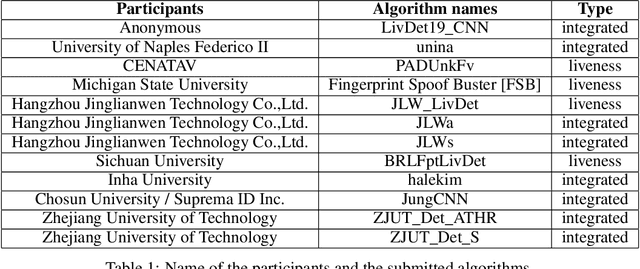 Figure 1 for LivDet in Action - Fingerprint Liveness Detection Competition 2019