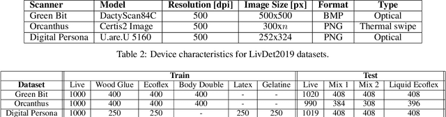 Figure 3 for LivDet in Action - Fingerprint Liveness Detection Competition 2019