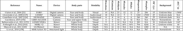 Figure 4 for Survey on Emotional Body Gesture Recognition