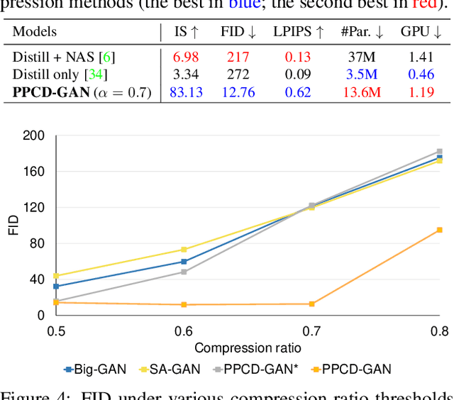 Figure 4 for PPCD-GAN: Progressive Pruning and Class-Aware Distillation for Large-Scale Conditional GANs Compression