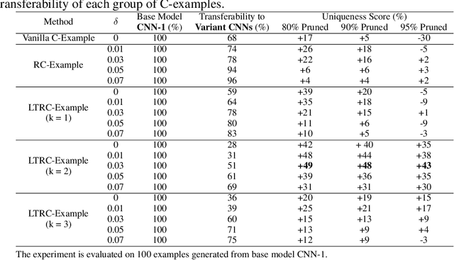 Figure 4 for High-Robustness, Low-Transferability Fingerprinting of Neural Networks