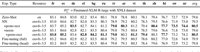 Figure 1 for Nearest Neighbour Few-Shot Learning for Cross-lingual Classification