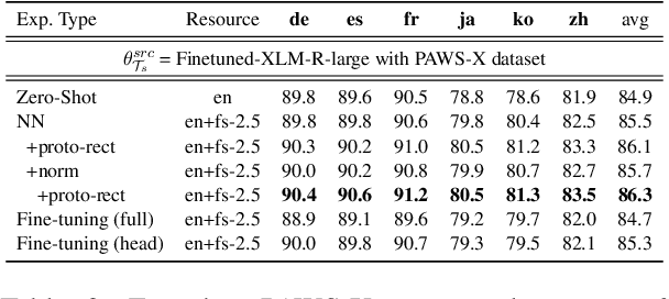 Figure 3 for Nearest Neighbour Few-Shot Learning for Cross-lingual Classification