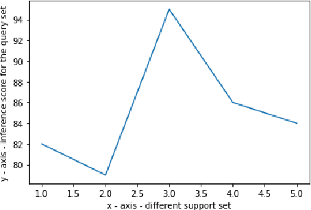 Figure 2 for Nearest Neighbour Few-Shot Learning for Cross-lingual Classification
