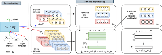 Figure 4 for Nearest Neighbour Few-Shot Learning for Cross-lingual Classification