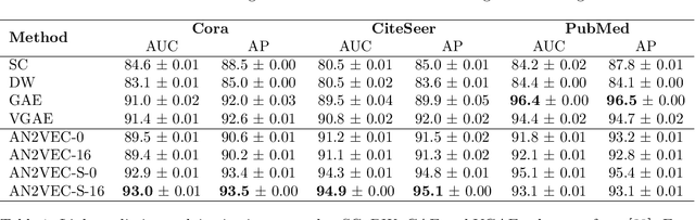 Figure 2 for Joint embedding of structure and features via graph convolutional networks