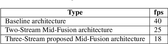 Figure 4 for FuseMODNet: Real-Time Camera and LiDAR based Moving Object Detection for robust low-light Autonomous Driving