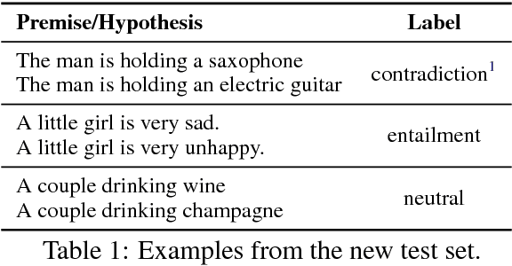 Figure 1 for Breaking NLI Systems with Sentences that Require Simple Lexical Inferences