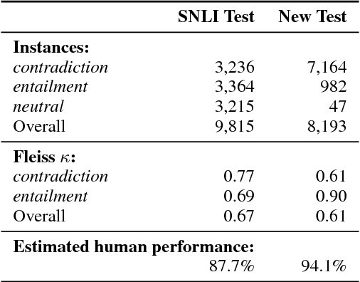 Figure 2 for Breaking NLI Systems with Sentences that Require Simple Lexical Inferences