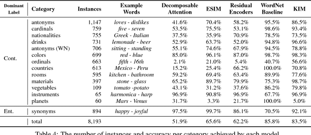 Figure 4 for Breaking NLI Systems with Sentences that Require Simple Lexical Inferences