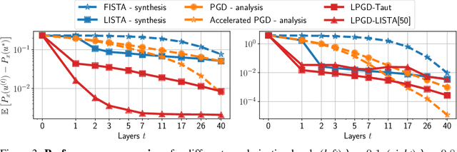 Figure 3 for Learning to solve TV regularized problems with unrolled algorithms
