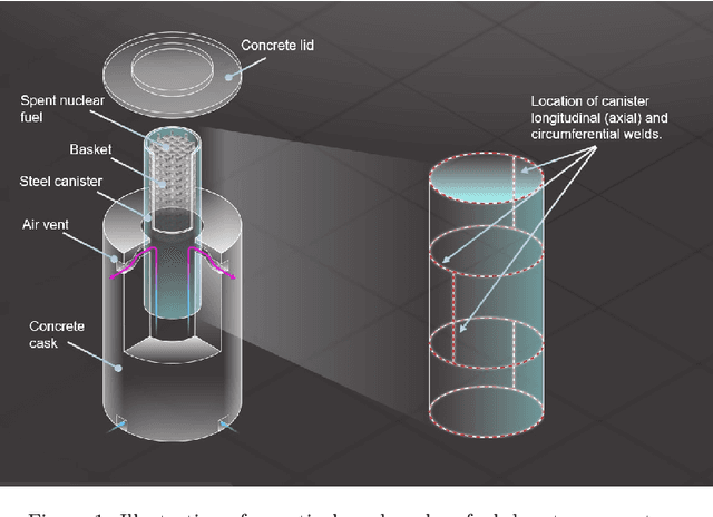 Figure 1 for Automated detection of pitting and stress corrosion cracks in used nuclear fuel dry storage canisters using residual neural networks