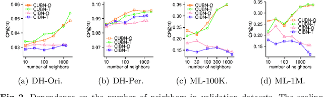 Figure 4 for Causality-Aware Neighborhood Methods for Recommender Systems
