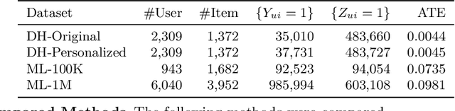 Figure 2 for Causality-Aware Neighborhood Methods for Recommender Systems
