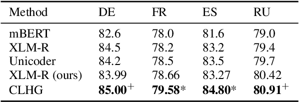 Figure 3 for Cross-lingual Text Classification with Heterogeneous Graph Neural Network