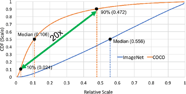 Figure 1 for Scale Normalized Image Pyramids with AutoFocus for Object Detection