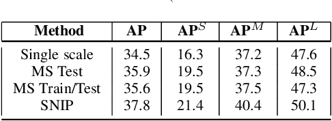 Figure 3 for Scale Normalized Image Pyramids with AutoFocus for Object Detection