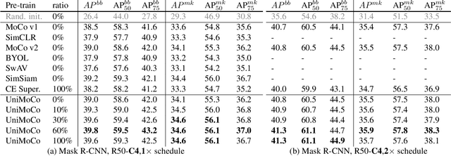 Figure 2 for UniMoCo: Unsupervised, Semi-Supervised and Full-Supervised Visual Representation Learning
