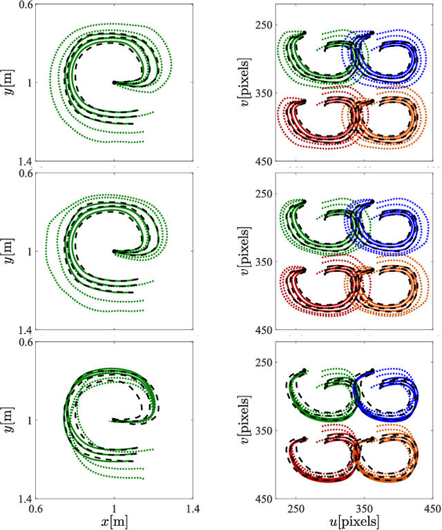 Figure 2 for Learning Stable Dynamical Systems for Visual Servoing