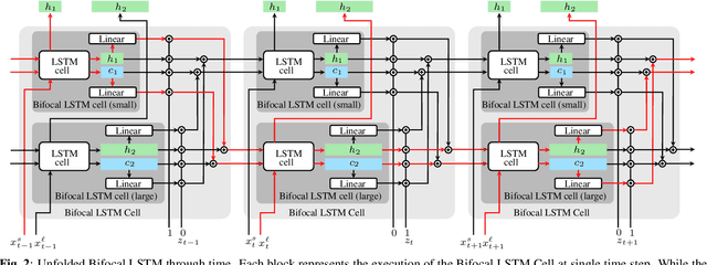 Figure 3 for Bifocal Neural ASR: Exploiting Keyword Spotting for Inference Optimization