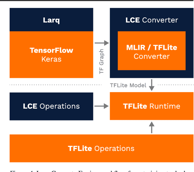 Figure 1 for Larq Compute Engine: Design, Benchmark, and Deploy State-of-the-Art Binarized Neural Networks