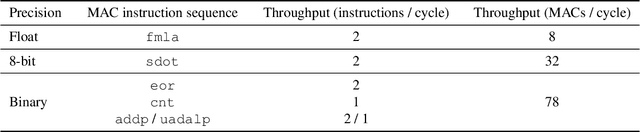 Figure 2 for Larq Compute Engine: Design, Benchmark, and Deploy State-of-the-Art Binarized Neural Networks