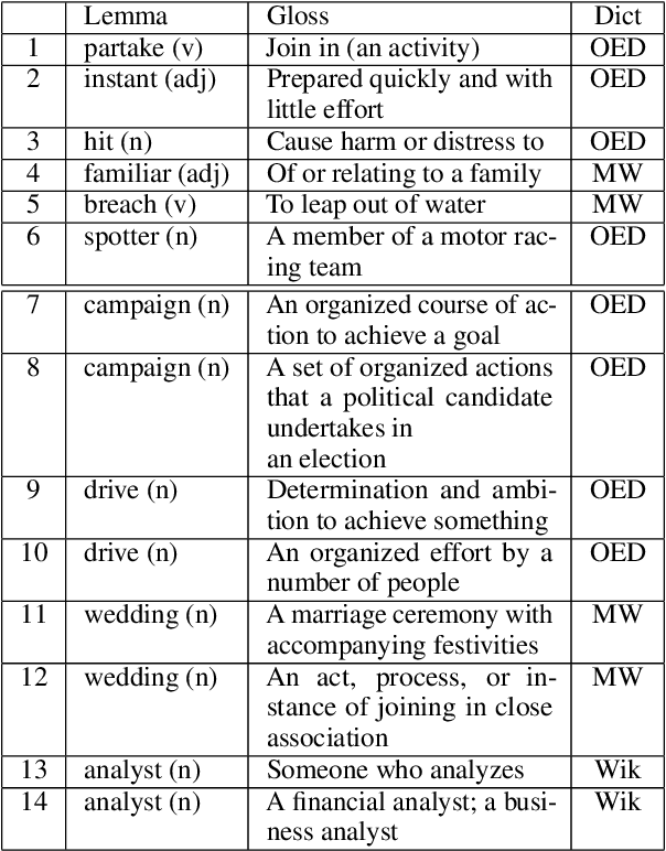 Figure 2 for WiC = TSV = WSD: On the Equivalence of Three Semantic Tasks
