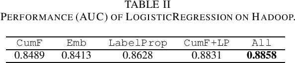 Figure 2 for Large-scale Gender/Age Prediction of Tumblr Users